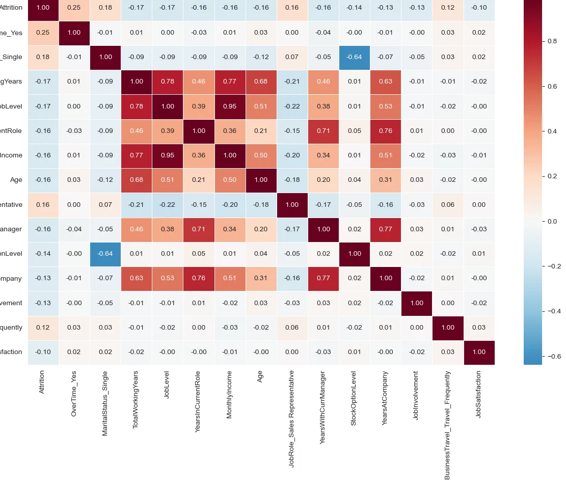 Chart from the Employee attrition prediction notebook