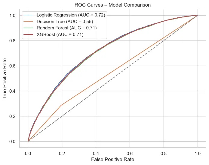 ROC curves comparing four models, from the credit risk notebook