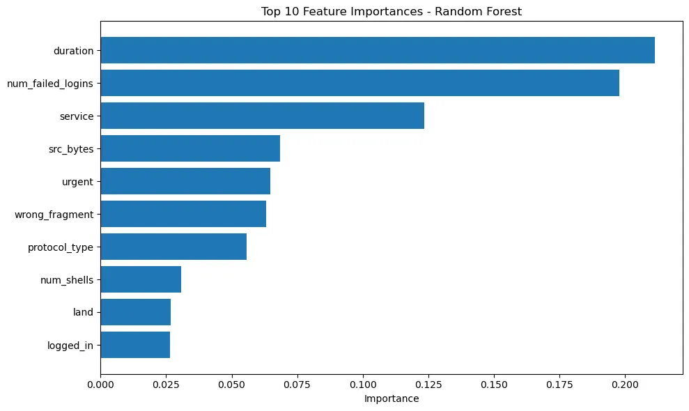 Chart from the Explainable network intrusion detection notebook